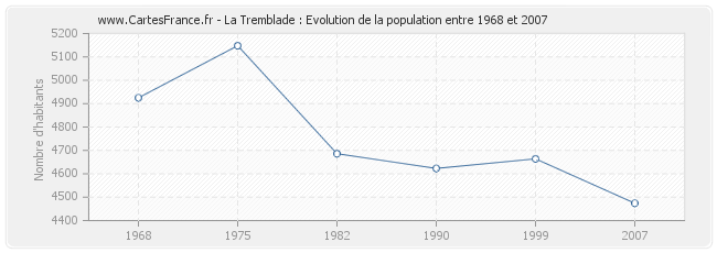 Population La Tremblade
